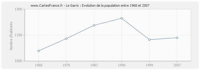 Population Le Garric